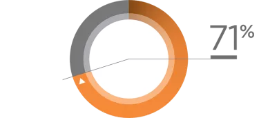 71% of doctors interviewed who experienced torque bends of less magnitude²