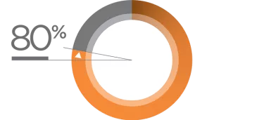 80% of doctors interviewed who experienced significantly fewer torque bends²