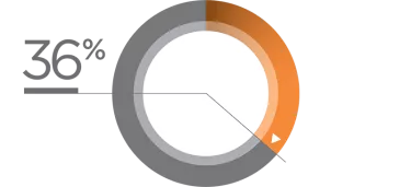 Patients Who Finished Treatment Without Bracket Repositioning TRADITIONAL APPROACH